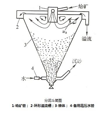 脱泥斗(图2)